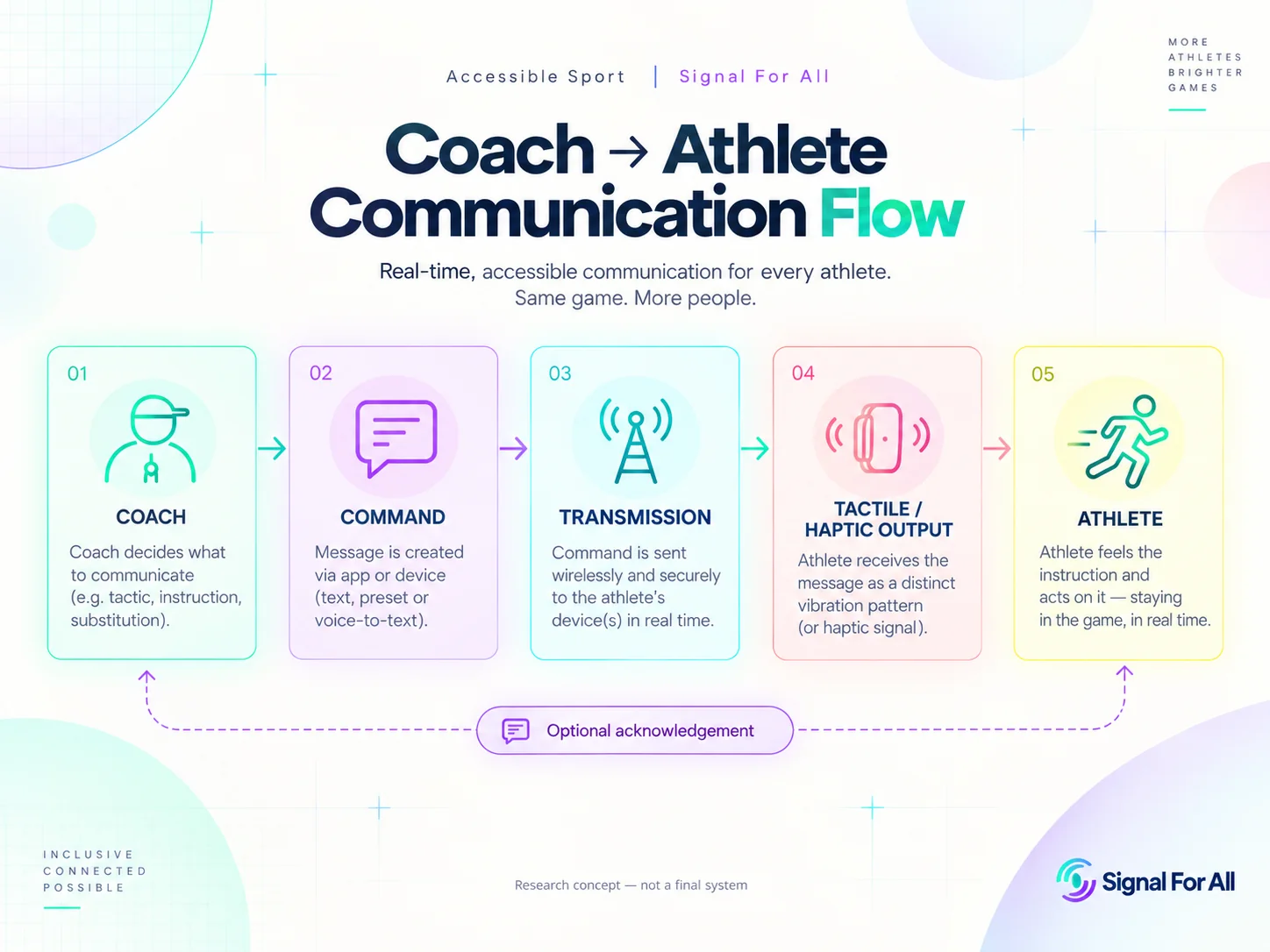 Diagramă: fluxul de comunicare de la antrenor la sportiv.