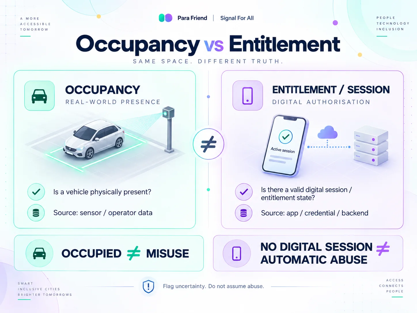 Infografic: ocupare fizică versus drept de folosire.